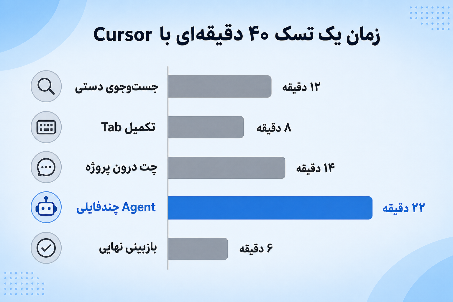 نمودار مقایسه زمان مراحل توسعه با Cursor در برابر روش دستی
