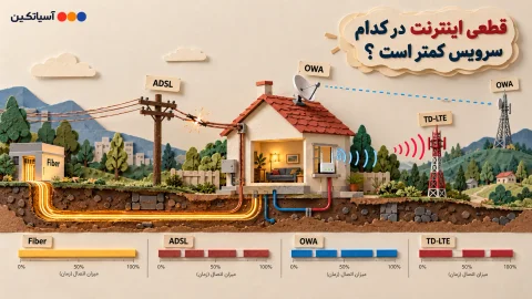 مقایسه پایداری سرویس‌های اینترنتی فیبر نوری، ADSL، TD-LTE و OWA