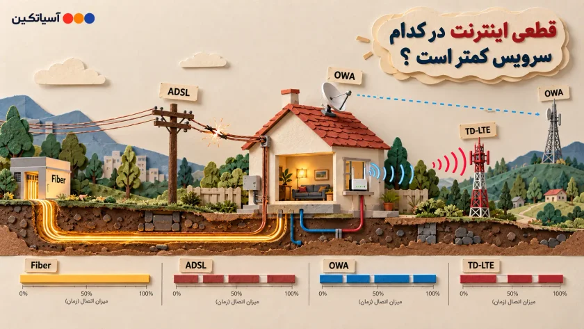 مقایسه پایداری سرویس‌های اینترنتی فیبر نوری، ADSL، TD-LTE و OWA